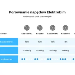 Tabela porównuje napędy do bram przesuwnych Elektrobim, pomagając wybrać odpowiedni napęd, uwzględniając wagę i długość bramy.