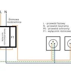 Schemat domowej rozdzielnicy z wyłącznikiem różnicowoprądowym F1, chroniącym dwa gniazdka.