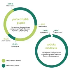 G13 taryfa: strefa dzienna (droższa) od 6:00 do 15:00 w dni powszednie, strefa nocna (tańsza) od 13:00 do 22:00. Weekendy to strefa nocna.
