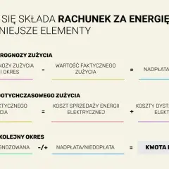 Schemat rozliczenia rachunku za energię elektryczną: prognoza, zużycie faktyczne, koszty sprzedaży i dystrybucji energii elektrycznej, nadpłata/niedopłata, kwota do zapłaty.