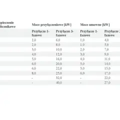 Tabela przedstawia moce przyłączeniowe i umowne dla różnych zabezpieczeń przedlicznikowych, zarówno dla przyłączy 1-fazowych, jak i 3-fazowych.