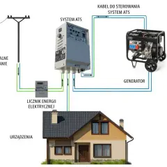 Schemat podłączenia agregatu prądotwórczego z systemem ATS, licznikiem energii i domowymi urządzeniami. Uziemienie agregatu zapewnia bezpieczeństwo.