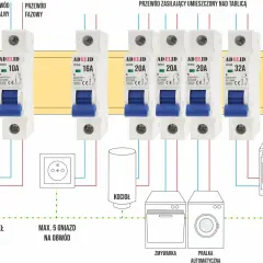 Schemat instalacji elektrycznej z wyłącznikami nadprądowymi typu B, chroniącymi obwody oświetlenia, gniazd, kotła, zmywarki, pralki i kuchenki.
