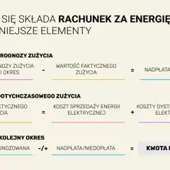 Rozliczenie rachunku za energię: prognoza, zużycie faktyczne, koszty sprzedaży i dystrybucji, nadpłata/niedopłata, kwota do zapłaty. Taryfa urzędowa za prąd.
