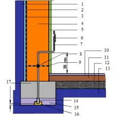 Schemat izolacji fundamentów z elementem odprowadzającym wilgoć, przypominającym instalację GFCI.