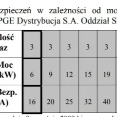 Jaką moc w kW ma bezpiecznik 32A? Zaskakujące fakty i obliczenia