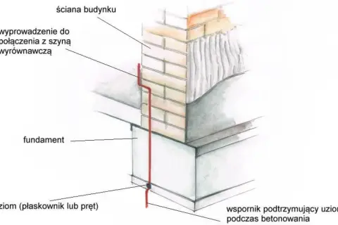 Schemat pokazuje uziom fundamentowy, który jest częścią instalacji odgromowej budynku. Jest on umieszczony w fundamencie i połączony z szyną wyrównawczą.