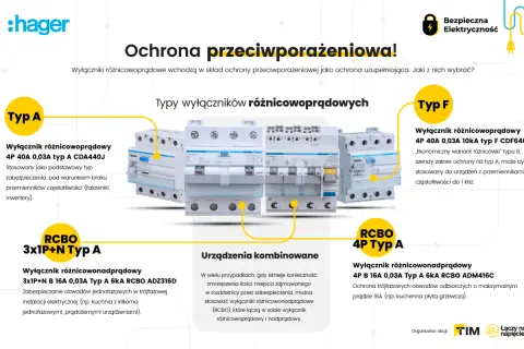 Selektywność zabezpieczeń: wyłączniki różnicowoprądowe Typ A i Typ F chronią przed porażeniem. Różne typy zapewniają optymalną ochronę.