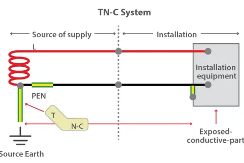 Schemat systemu TN-C: przewód fazowy (L) i wspólny przewód ochronno-neutralny (PEN) od źródła zasilania do instalacji.