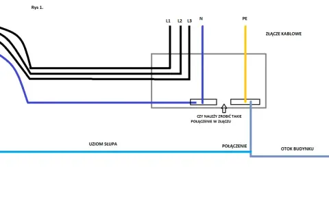 Schemat instalacji elektrycznej TNC: przewody fazowe L1, L2, L3, neutralny N i ochronny PE w złączu kablowym. Uziemienie słupa połączone z otokiem budynku.