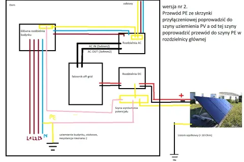 Schemat instalacji PV. Przewód PE ze skrzynki przyłączeniowej prowadzi do szyny uziemienia PV, a następnie do szyny PE w rozdzielnicy głównej.