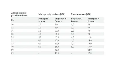 Tabela przedstawia moce przyłączeniowe i umowne dla różnych zabezpieczeń przedlicznikowych, zarówno dla przyłączy 1-fazowych, jak i 3-fazowych.