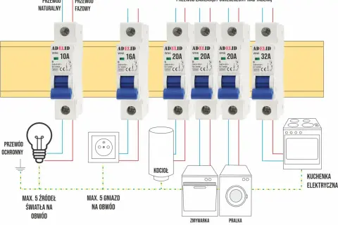 Schemat instalacji elektrycznej z wyłącznikami nadprądowymi typu B, chroniącymi obwody oświetlenia, gniazd, kotła, zmywarki, pralki i kuchenki.