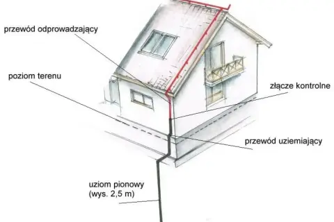 Schemat uziemienia domu: przewód odprowadzający z dachu, złącze kontrolne, przewód uziemiający i uziom pionowy tworzą skuteczną sieć TT.