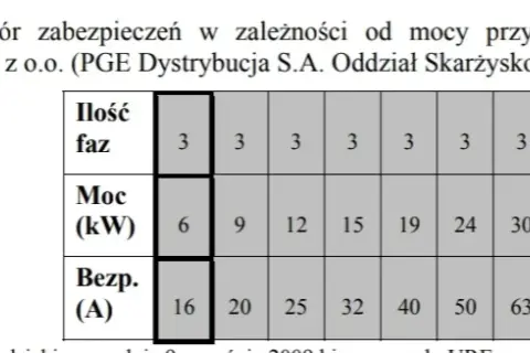 Jaką moc w kW ma bezpiecznik 32A? Zaskakujące fakty i obliczenia