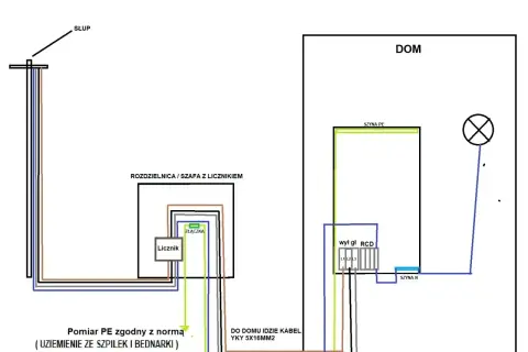 Schemat instalacji elektrycznej TN-S. Od słupa do rozdzielnicy z licznikiem, a następnie do domu z wyłącznikiem różnicowoprądowym (RCD) i oświetleniem.