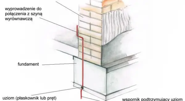 Schemat pokazuje uziom fundamentowy, który jest częścią instalacji odgromowej budynku. Jest on umieszczony w fundamencie i połączony z szyną wyrównawczą.