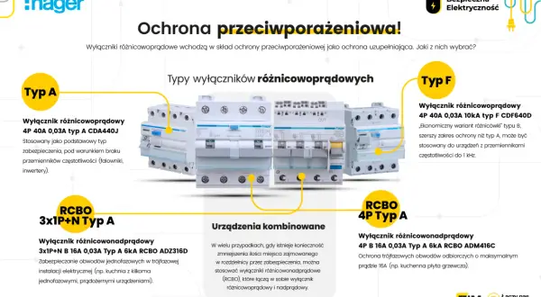 Selektywność zabezpieczeń: wyłączniki różnicowoprądowe Typ A i Typ F chronią przed porażeniem. Różne typy zapewniają optymalną ochronę.