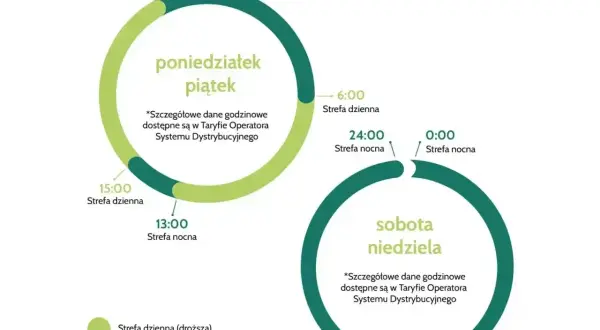 G13 taryfa: strefa dzienna (droższa) od 6:00 do 15:00 w dni powszednie, strefa nocna (tańsza) od 13:00 do 22:00. Weekendy to strefa nocna.