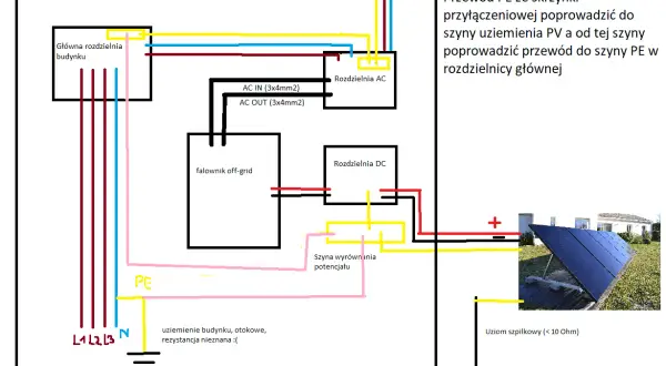 Schemat instalacji PV z falownikiem off-grid. Uziemienie budynku, otokowe, rezystancja nieznana. Uziom szpilkowy (< 10 Ohm).