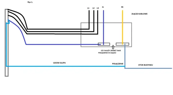 Schemat instalacji elektrycznej TNC: przewody fazowe L1, L2, L3, neutralny N i ochronny PE w złączu kablowym. Uziemienie słupa połączone z otokiem budynku.