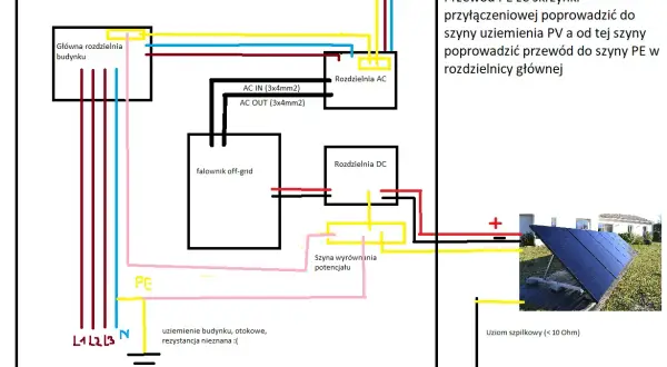 Schemat instalacji PV. Przewód PE ze skrzynki przyłączeniowej prowadzi do szyny uziemienia PV, a następnie do szyny PE w rozdzielnicy głównej.