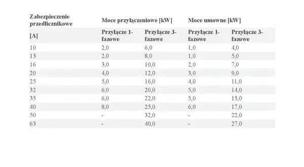 Tabela przedstawia moce przyłączeniowe i umowne dla różnych zabezpieczeń przedlicznikowych, zarówno dla przyłączy 1-fazowych, jak i 3-fazowych.