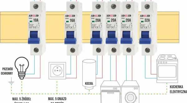 Schemat instalacji elektrycznej z wyłącznikami nadprądowymi typu B, chroniącymi obwody oświetlenia, gniazd, kotła, zmywarki, pralki i kuchenki.