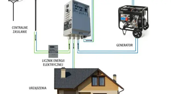 Schemat podłączenia agregatu prądotwórczego do domu z systemem ATS. Zapewnia ciągłość zasilania urządzeń.