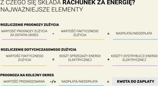 Rozliczenie rachunku za energię: prognoza, zużycie faktyczne, koszty sprzedaży i dystrybucji, nadpłata/niedopłata, kwota do zapłaty. Taryfa urzędowa za prąd.