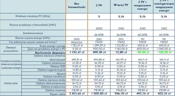 Ile kosztuje 1 kWh w Tauronie? Sprawdź aktualne ceny i taryfy
