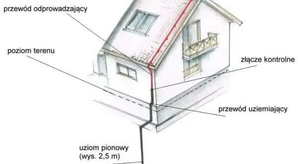 Schemat uziemienia domu: przewód odprowadzający z dachu, złącze kontrolne, przewód uziemiający i uziom pionowy tworzą skuteczną sieć TT.