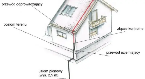 Schemat uziemienia domu: przewód odprowadzający z dachu, przewód uziemiający i uziom pionowy zapewniają bezpieczeństwo.