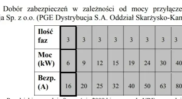 Jaką moc w kW ma bezpiecznik 32A? Zaskakujące fakty i obliczenia