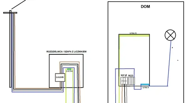 Schemat instalacji elektrycznej TN-S. Od słupa do rozdzielnicy z licznikiem, a następnie do domu z wyłącznikiem różnicowoprądowym (RCD) i oświetleniem.