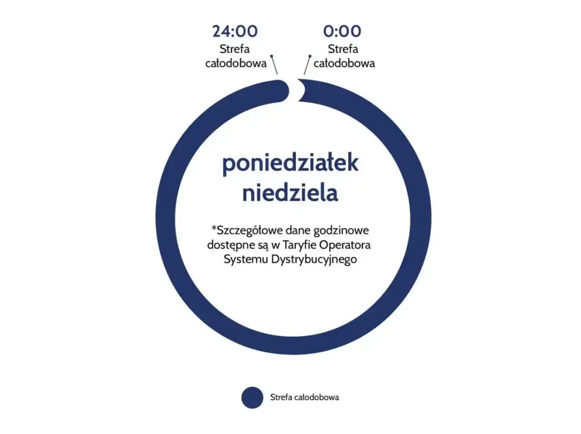 Diagram przedstawia taryfę c11, gdzie cała doba (od 0:00 do 24:00) to strefa całodobowa, obowiązująca od poniedziałku do niedzieli.