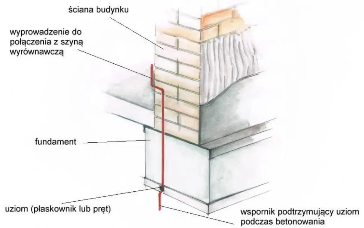 Schemat pokazuje uziom fundamentowy, który jest częścią instalacji odgromowej budynku. Jest on umieszczony w fundamencie i połączony z szyną wyrównawczą.