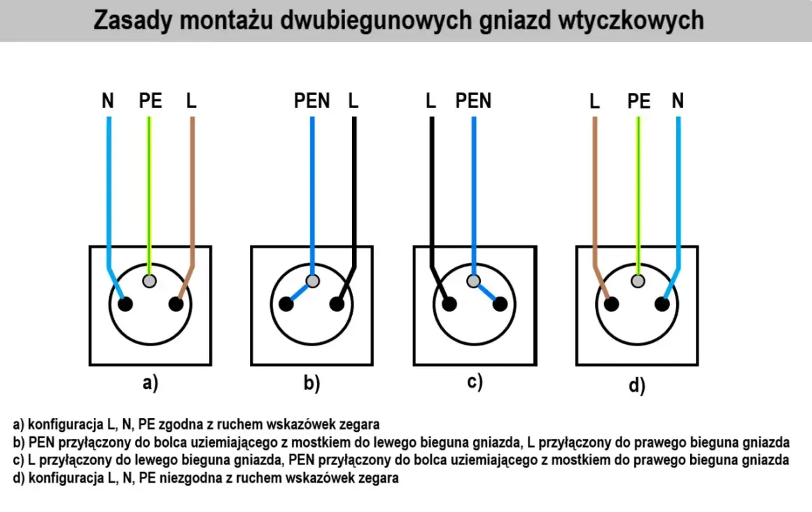 Schemat jak podłączyć gniazdko podwójne. Pokazuje cztery sposoby podłączenia przewodów L, N, PE i PEN do gniazd.