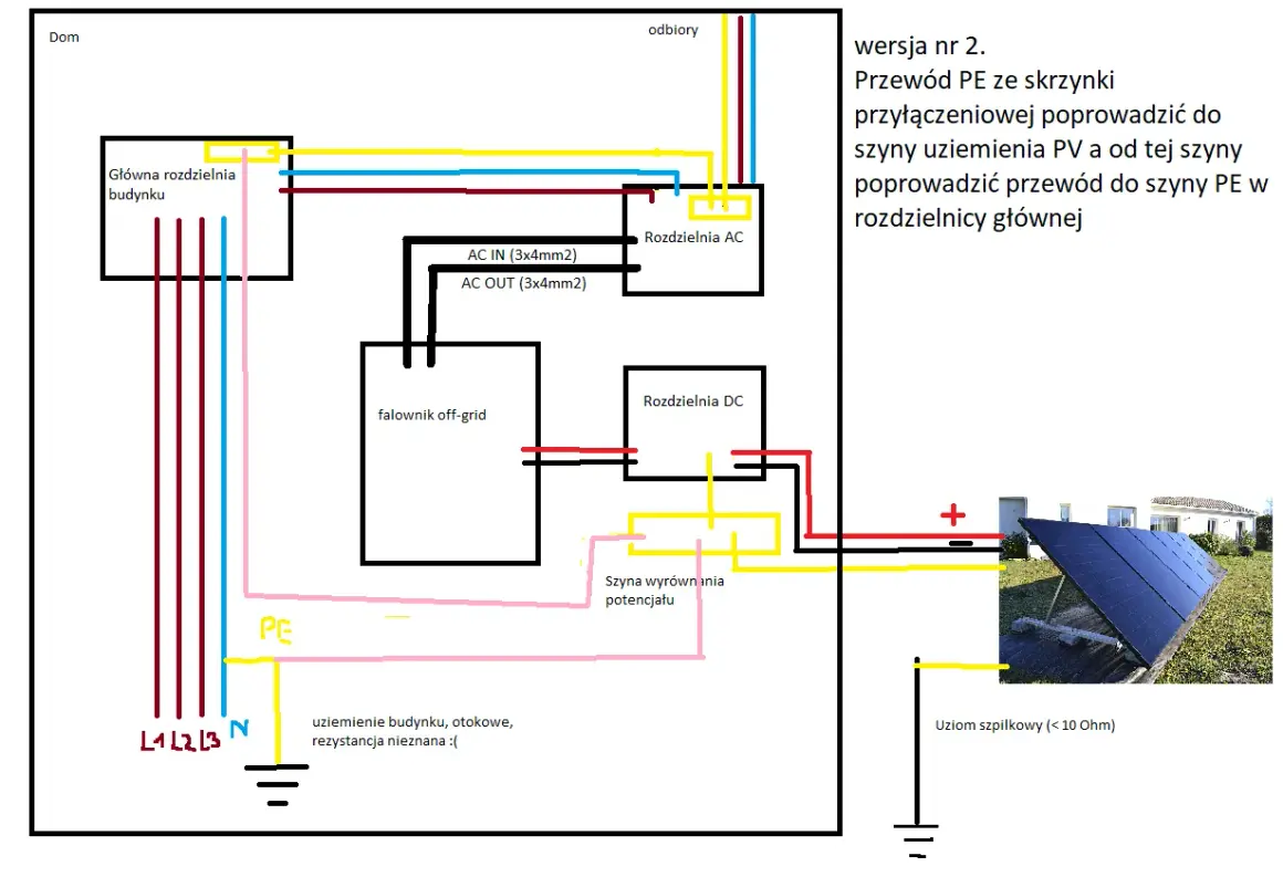 Schemat instalacji PV z falownikiem off-grid. Uziemienie budynku, otokowe, rezystancja nieznana. Uziom szpilkowy (< 10 Ohm).