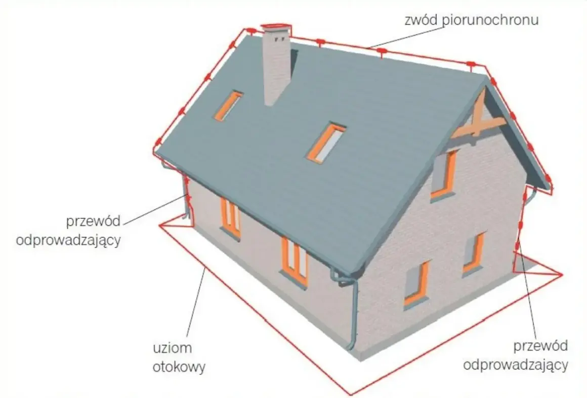 Schemat odgromienia domu: zwód piorunochronu na dachu, przewody odprowadzające i uziom otokowy.