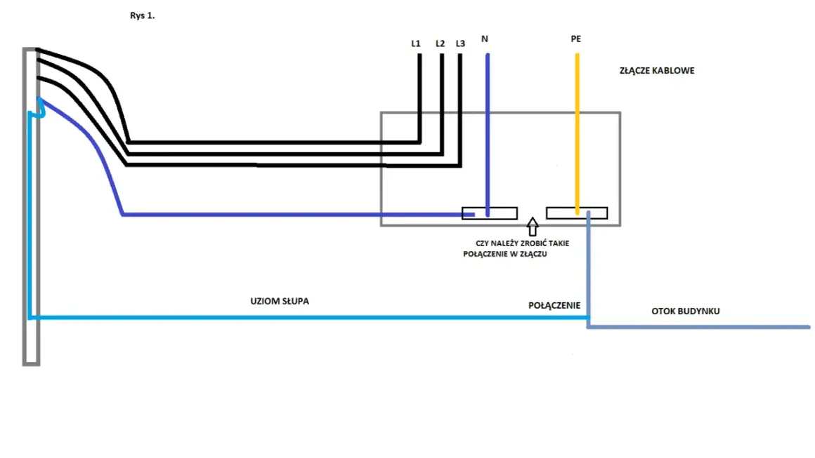 Schemat instalacji elektrycznej TNC: przewody fazowe L1, L2, L3, neutralny N i ochronny PE w złączu kablowym. Uziemienie słupa połączone z otokiem budynku.