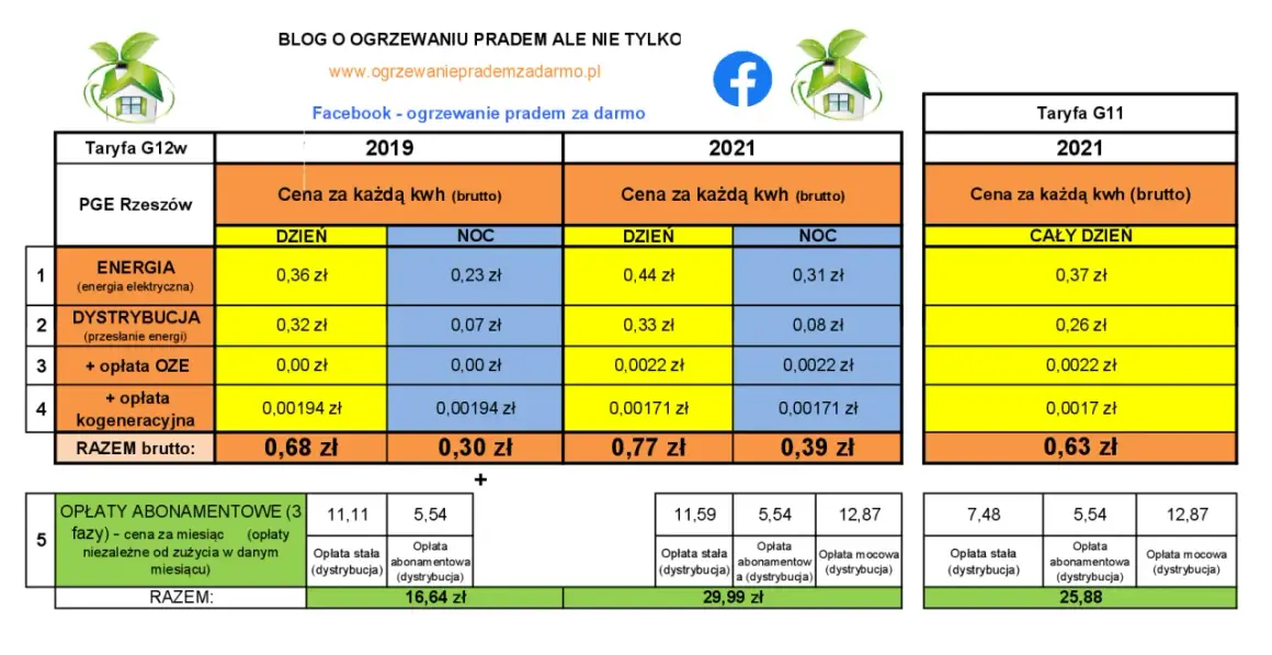Tabela z cenami prądu PGE Rzeszów i Taryfy G11 w latach 2019 i 2021.