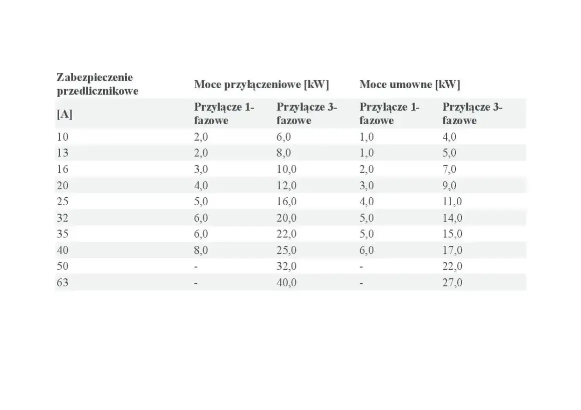 Tabela przedstawia moce przyłączeniowe i umowne dla różnych zabezpieczeń przedlicznikowych, zarówno dla przyłączy 1-fazowych, jak i 3-fazowych.