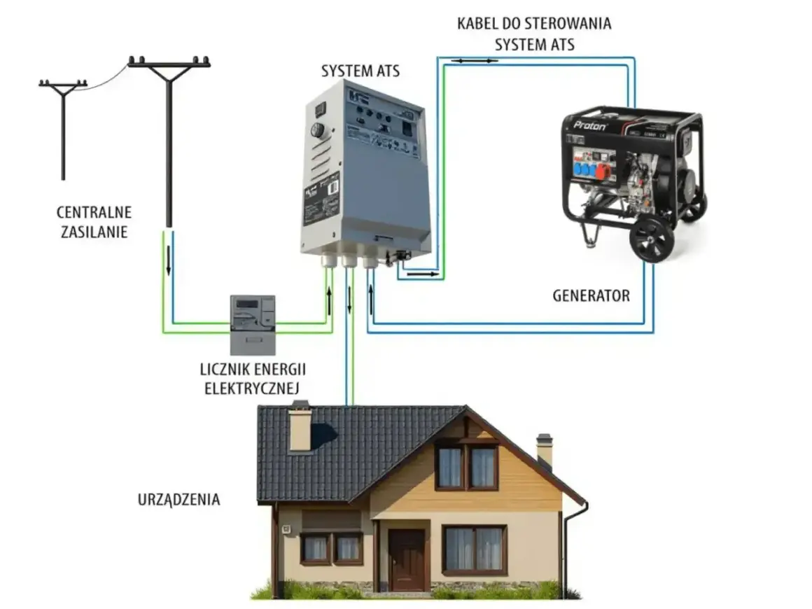 Schemat podłączenia agregatu prądotwórczego z systemem ATS, licznikiem energii i domowymi urządzeniami. Uziemienie agregatu zapewnia bezpieczeństwo.