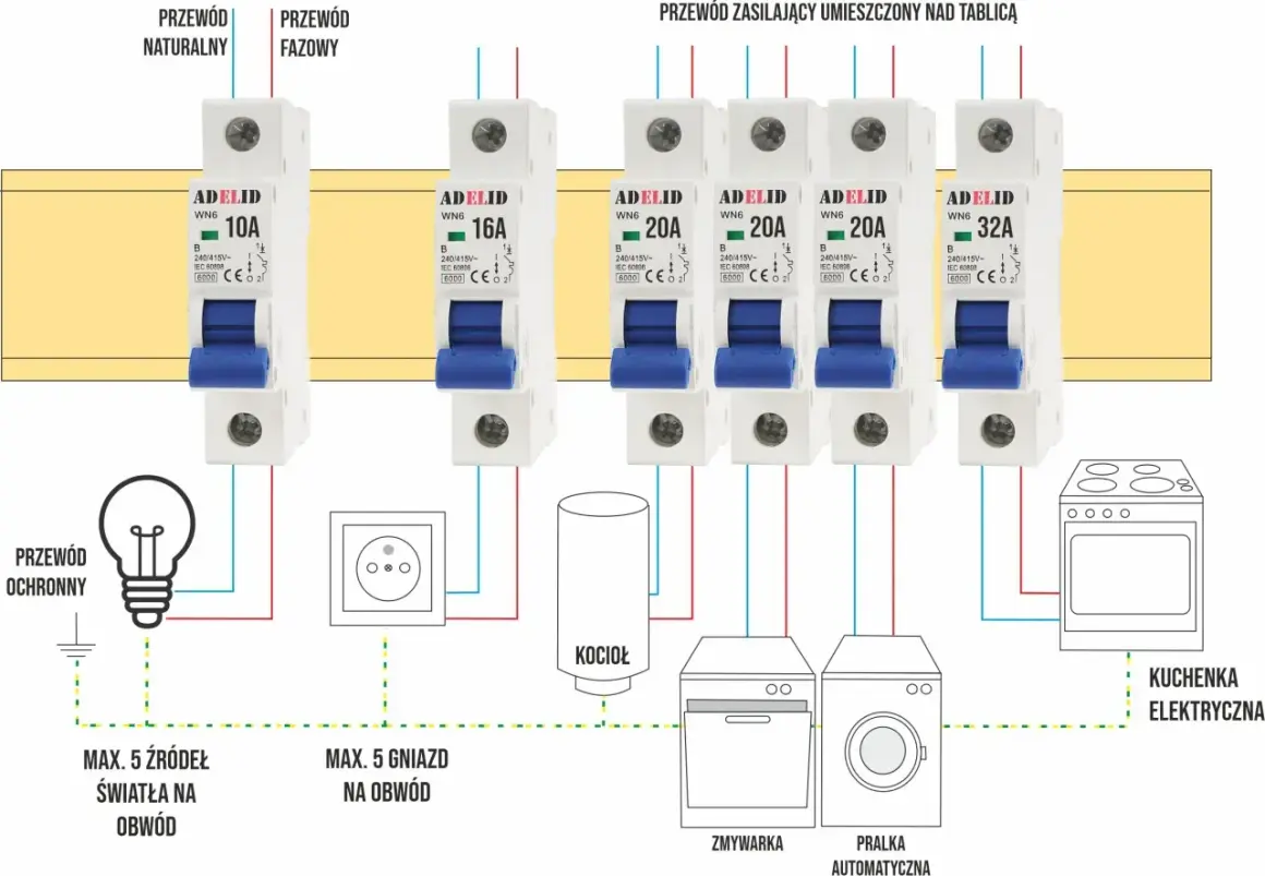 Schemat instalacji elektrycznej z wyłącznikami nadprądowymi typu B, chroniącymi obwody oświetlenia, gniazd, kotła, zmywarki, pralki i kuchenki.