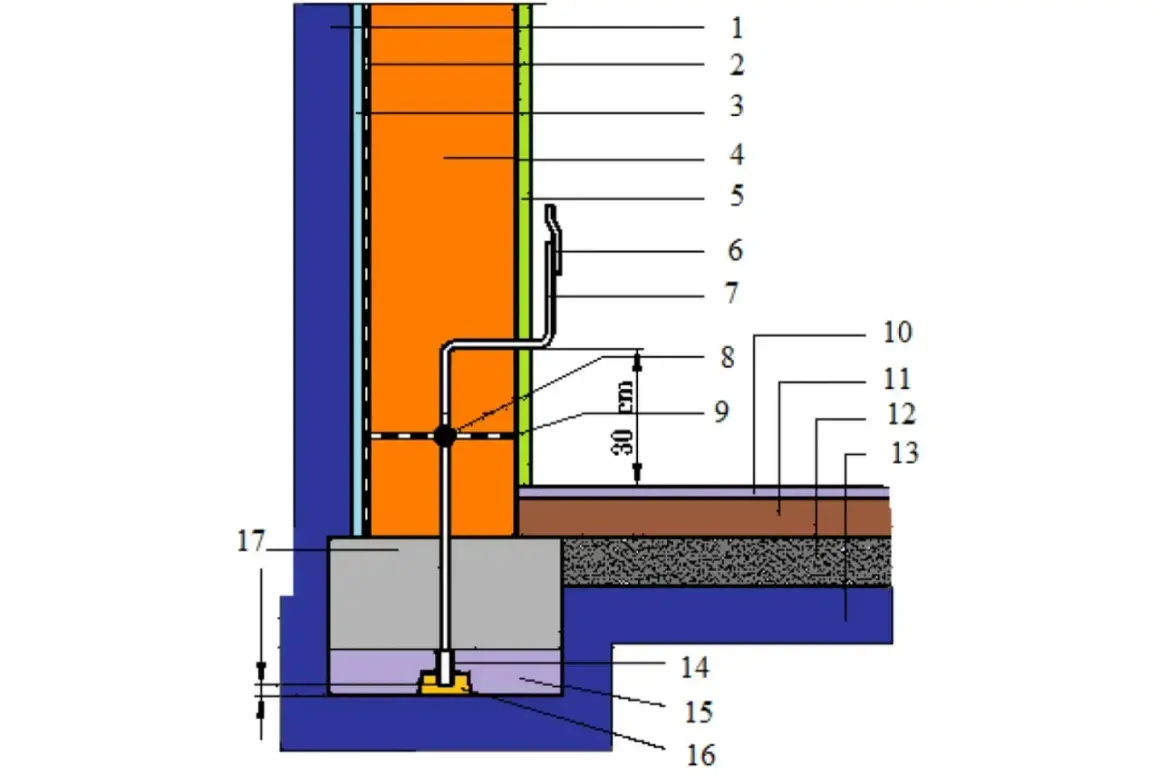 Schemat izolacji fundamentów z elementem odprowadzającym wilgoć, przypominającym instalację GFCI.