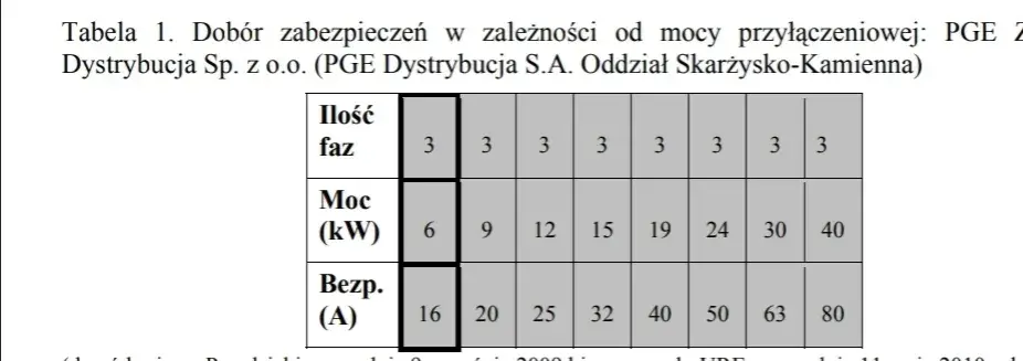 Jaką moc w kW ma bezpiecznik 32A? Zaskakujące fakty i obliczenia