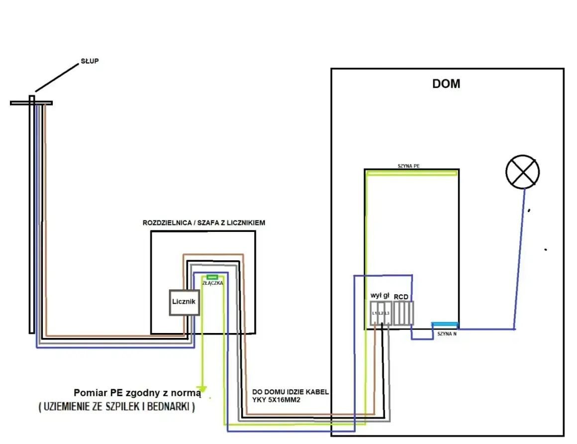 Schemat instalacji elektrycznej TN-S. Od słupa do rozdzielnicy z licznikiem, a następnie do domu z wyłącznikiem różnicowoprądowym (RCD) i oświetleniem.