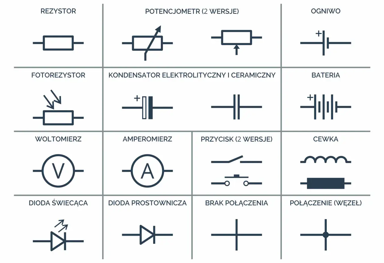Podstawowe symbole do nauki, jak czytać schematy elektryczne: rezystor, kondensator, bateria, dioda, przycisk i inne.