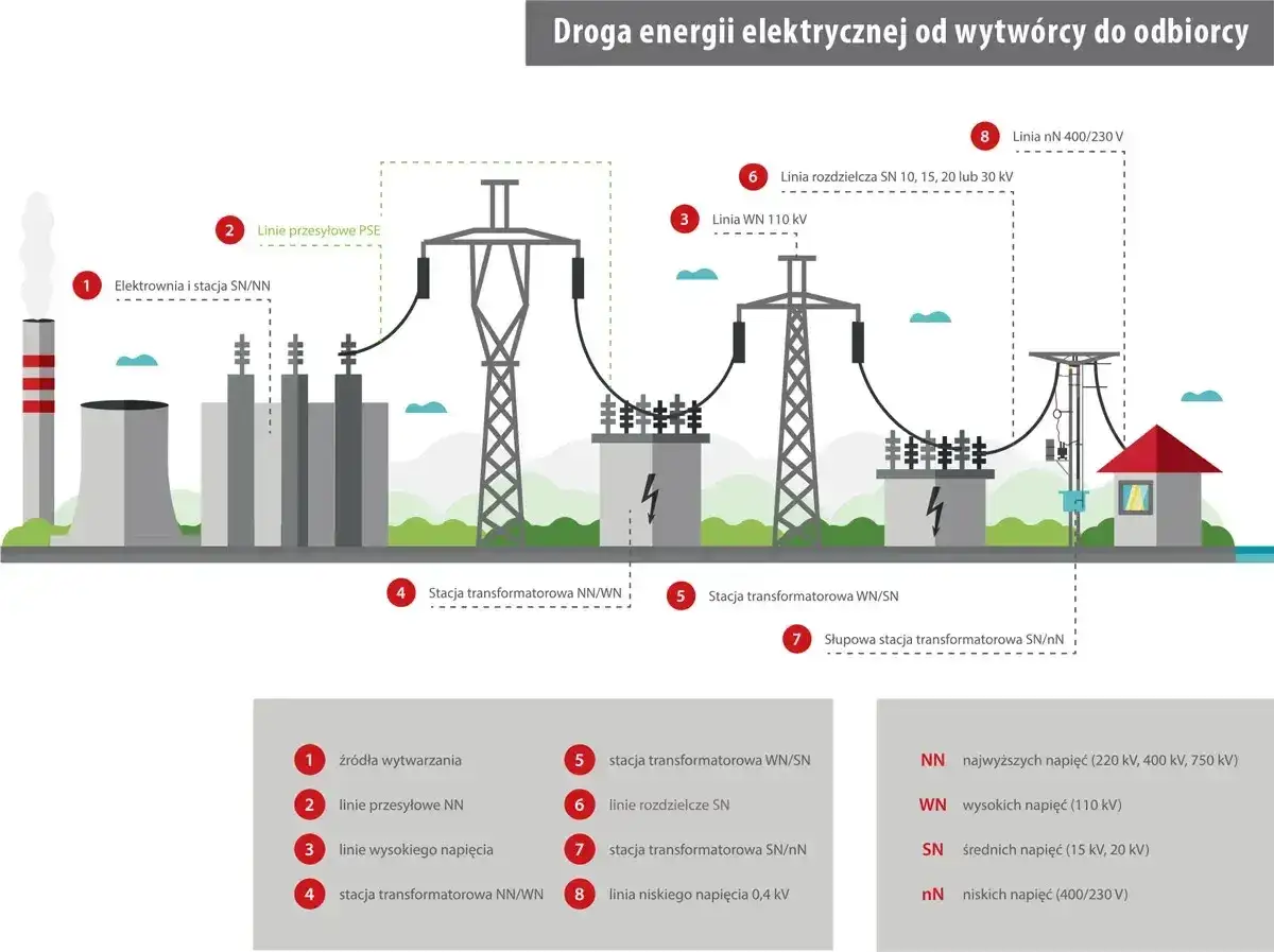 Schemat drogi energii elektrycznej: od elektrowni, przez linie przesyłowe i stacje transformatorowe, do odbiorcy. Ilustracja pokazuje dystrybucję energii elektrycznej.